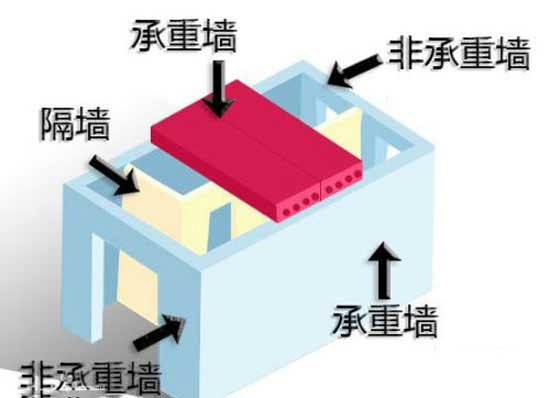 裝修哪些地方不能拆，你知道嗎？