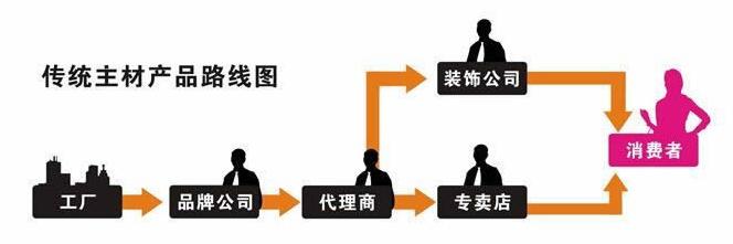 傳統(tǒng)主材銷售模式